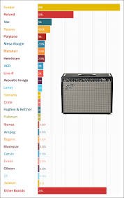 Looking for the definition of amp? The Most Popular Jazz Guitar Amps Top 25 Survey Results