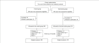 Flow Chart Of Participants Abbreviation Esrd End Stage