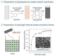 Conductive Poly High Internal Phase Emulsion Foams Incorporated With Polydopamine Coated Carbon Nanotubes Advances In Engineering Foam Carbon Scientific Articles