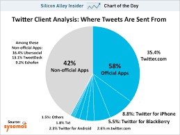 Chart Of The Day Heres The Real Reason Why Twitter Is