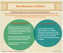Some signs and symptoms for cancers can vary depending on the age of the child. The Nightmare Of Neuroblastoma International Society For Children With Cancer