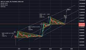 Find out today's xrp price in usd. Xrp Longterm Log Chart 3 Usd 30 Usd For Poloniex Xrpusd By Naturalpatterns Tradingview