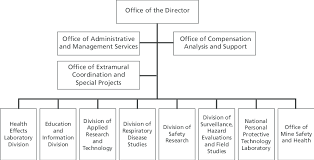 1 niosh organizational chart download scientific diagram