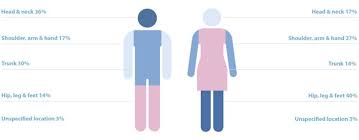 One type of skin cancer called basal cell carcinoma begins in the basal cells, which make skin cells that continuously push older cells toward the surface. Care In The Sun Skin Cancer Statistics Care In The Sun