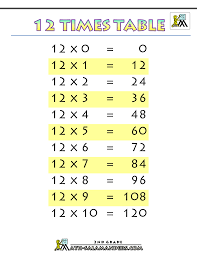 12 Times Table Times Table Chart 12 Times Table Times Tables