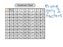 Except for the number 1, the composite numbers are black and the prime numbers are light blue. Prime And Composite Numbers On 100 S Chart Math Showme