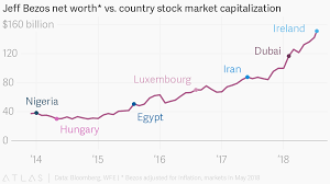 Jeff Bezos Net Worth Vs Country Stock Market Capitalization