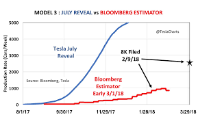 Tesla Poised To Post Massive Q1 Loss Tesla Inc Nasdaq