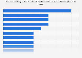 Der nationalrat, die grosse kammer, zählt 200 mitglieder. Stimmenverteilung Im Bundesrat Nach Koalitionen 2021 Statista