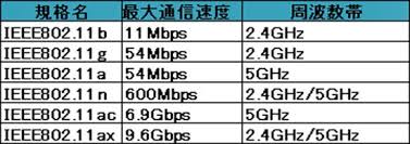 速度が通常よりも遅い場合は isp にお問い合わせください。 デバイスを 2.4 ghz チャンネルに接続した場合は、5 ghz チャンネルに接続した場合に比べて速度が遅くなることがあります。 ä»Šè²·ã†ã¹ãwi Fiãƒ«ãƒ¼ã‚¿ãƒ¼ã®ã‚ªã‚¹ã‚¹ãƒ¡ã¯ å®¶ã®ãƒãƒƒãƒˆãŒé…ã„ã®ã¯å¤ããªã£ãŸãƒ«ãƒ¼ã‚¿ãƒ¼ãŒåŽŸå›  æ—¥åˆŠspa
