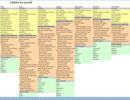 tree fruit ripening chart related keywords suggestions