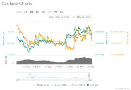 Wallets mit mindestens einer bis maximal 5 millionen ada sind seit ende februar von 2.294 auf 2.259 gefallen. With New Focus On Africa Is Cardano Ada The Best Cryptocurrency To Invest In At The Moment