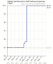 Shaped like a cat the points are sharp enough to scratch or maim any attacker. Safety Cat Women S Self Defense Keychain Red B004luze92 Amazon Price Tracker Tracking Amazon Price History Charts Amazon Price Watches Amazon Price Drop Alerts Camelcamelcamel Com