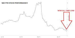 Nio Inc Worth Less Now And Worthless Later Nio Limited