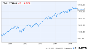 Benjamin Clark Blog Valuation Of The Dow Jones Industrial