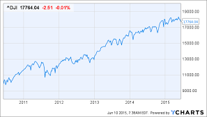 benjamin clark blog valuation of the dow jones industrial