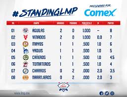Toman refuerzos para semifinales de liga mexicana del pacífico. Asi Queda El Primer Standing De La Liga Arco Mexicana Del Pacifico Facebook