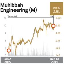 Shows a beta of 1.54. Highest Return On Equity Over Three Years Highest Growth In Profit After Tax Over Three Years Construction Muhibbah Engineering M Bhd A Steady Growth Story The Edge Billion Ringgit Club 2018