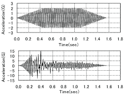 Time History Waveforms Of Input Acceleration Upper Chart