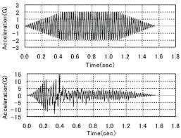 time history waveforms of input acceleration upper chart