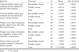 Perceived Level Of Cultural Support By Ownership Type