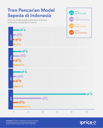Traditional rikshaw transport on streets. Bicycle Model Trends In Indonesia During The 2020 Pandemic Season