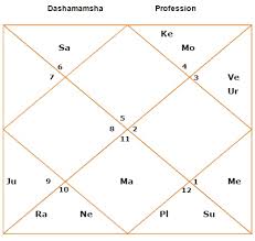 d10 chart calculator 2019