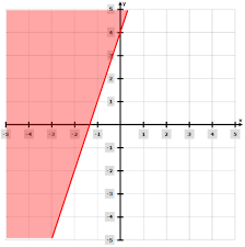 Graphing linear equations worksheet with answer key algebra 2 jul 29, 20208th grade pre algebra b. Https Cdn Effortlessmath Com Wp Content Uploads 2019 09 Graphing Linear Inequalities Pdf