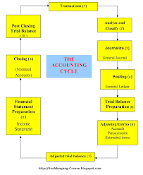 Accounting System Flowchart Www Bedowntowndaytona Com