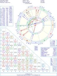Christopher Walken Natal Birth Chart From The Astrolreport
