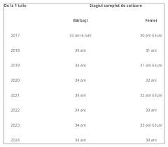 Pentru fiecare dintre categoriile prezente in tabelul de mai jos se observa ca pensia medie. Cazurile In Care PoÈ›i SÄƒ Te Pensionezi Inainte De 60 De Ani Vezi DacÄƒ Intri In AceastÄƒ Categorie De Persoane