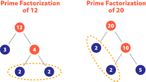 1, 3, 5, and 15. How To Find The Gcf Greatest Comon Factor And Lcm Least Common Multiple Pi Day