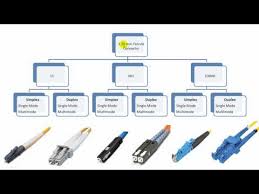 fiber optic connector types explained in details youtube