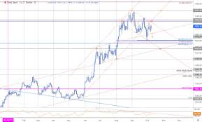 gold price targets xau usd rally grinds at resistance gld