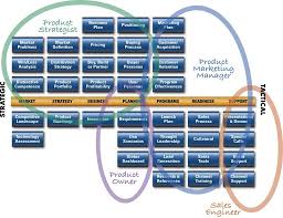 The Strategic Role Of Product Management When Development Goes Agile In 2020 Business Management Degree Business Management Management