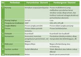 Maybe you would like to learn more about one of these? Perbedaan Pembangunan Ekonomi Dan Pertumbuhan Ekonomi Studiekonomi Com