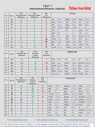 The international phonetic alphabet started out as an attempt to help navigate these murky spelling waters, and became a project with global scope. 001 Chart I I P A International Phonetic Alphabet Symbols Languages