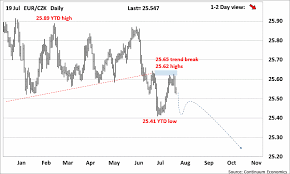 Forex Analysis Chart Eur Czk Update Pushed Back Off 25 60