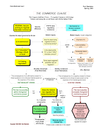 Constitutional Law Commerce Clause Flowchart