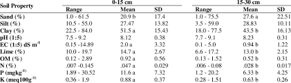 As explained earlier, the measurement of the distance between the mean or average value of a data set question 1: Analysis Of Variance Range Mean And Standard Deviation Of Soil Download Table