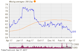 general mills inc gis is a top dividend stock with