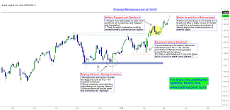 ashok leyland price action be cautious with the breakout