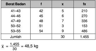 We did not find results for: Data Berat Badan Dalam Kg Sekelompok Orang Sebagai Berikut Nilai Rata Ratanya Adalah Berat Badan Frekuensi 41 43 5 44 46 6 Mas Dayat