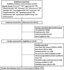 Mucormycosis, previously called zygomycosis, refers to several different diseases caused by infection with fungi in the order mucorales. Has The Mortality From Pulmonary Mucormycosis Changed Over Time A Systematic Review And Meta Analysis Clinical Microbiology And Infection