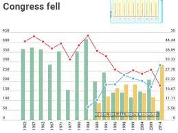 Lok Sabha Elections How Bjp Rose And Congress Fell In Three