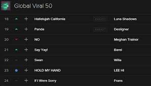 Spotify Viral Chart Barei Frans Wiwibloggs