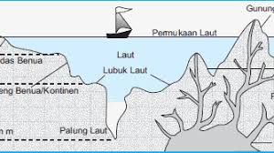Maybe you would like to learn more about one of these? Pengertian Dan Macam Macam Contoh Bentuk Muka Bumi Di Daratan Dan Lautan