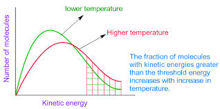FACTORS AFFECTING RATE OF CHEMICAL REACTIONS | ADICHEMISTRY