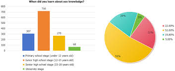 Perceptions of sex education among college students: A case study of a  medical school