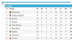 Home » klasemen la liga spanyol. Klasemen La Liga Barcelona Kian Jauh Tinggalkan Real Madrid